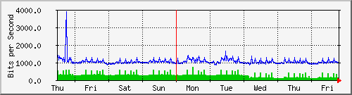 week