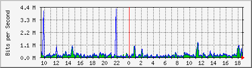 cfl-9300_gigabitethernet2_0_21 Traffic Graph