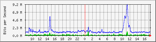 cfl-9300_gigabitethernet2_0_22 Traffic Graph