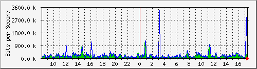 cfl-9300_gigabitethernet2_0_25 Traffic Graph