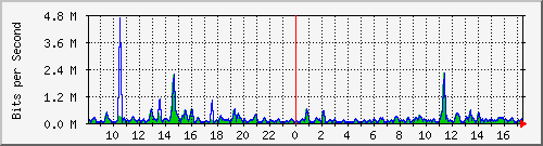 cfl-9300_gigabitethernet2_0_26 Traffic Graph