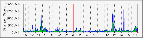 cfl-9300_gigabitethernet2_0_28 Traffic Graph