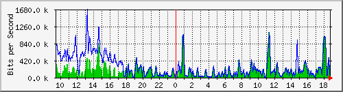cfl-9300_gigabitethernet2_0_33 Traffic Graph