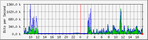 cfl-9300_gigabitethernet2_0_34 Traffic Graph