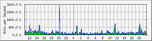 cfl-9300_gigabitethernet2_0_35 Traffic Graph