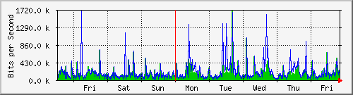 week