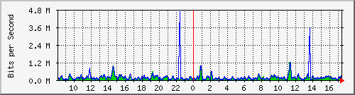 cfl-9300_gigabitethernet2_0_37 Traffic Graph