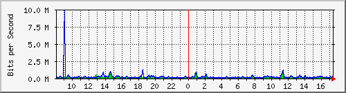 cfl-9300_gigabitethernet2_0_38 Traffic Graph