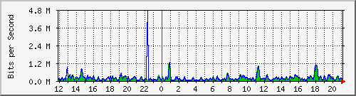 cfl-9300_gigabitethernet2_0_4 Traffic Graph