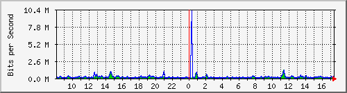 cfl-9300_gigabitethernet2_0_40 Traffic Graph