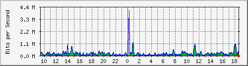 cfl-9300_gigabitethernet2_0_41 Traffic Graph