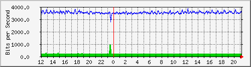 cfl-9300_gigabitethernet2_0_42 Traffic Graph