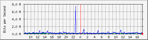 cfl-9300_gigabitethernet2_0_46 Traffic Graph