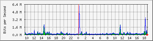 cfl-9300_gigabitethernet2_0_48 Traffic Graph