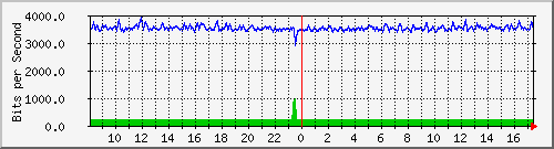 cfl-9300_gigabitethernet2_0_7 Traffic Graph