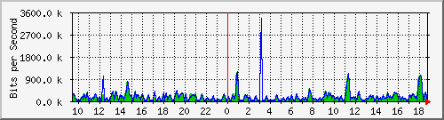 cfl-9300_gigabitethernet2_0_9 Traffic Graph