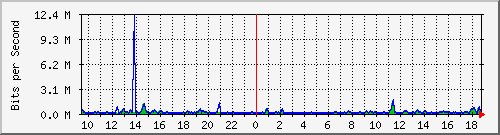 cfl-9300_gigabitethernet3_0_1 Traffic Graph