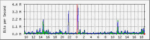 cfl-9300_gigabitethernet3_0_10 Traffic Graph