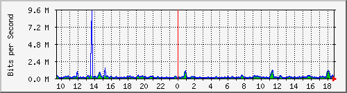 cfl-9300_gigabitethernet3_0_11 Traffic Graph