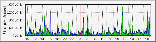 cfl-9300_gigabitethernet3_0_12 Traffic Graph