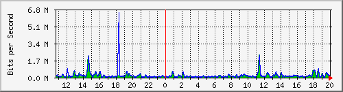 cfl-9300_gigabitethernet3_0_13 Traffic Graph