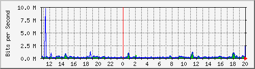 cfl-9300_gigabitethernet3_0_15 Traffic Graph