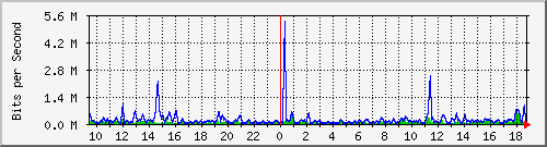 cfl-9300_gigabitethernet3_0_16 Traffic Graph