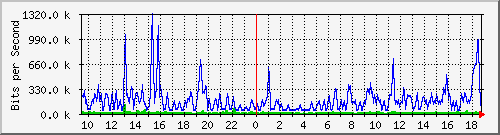 cfl-9300_gigabitethernet3_0_17 Traffic Graph