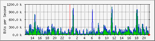 cfl-9300_gigabitethernet3_0_18 Traffic Graph