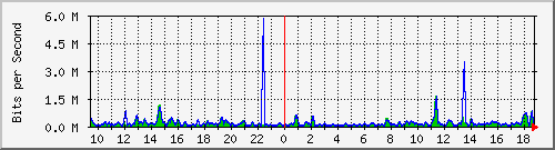 cfl-9300_gigabitethernet3_0_19 Traffic Graph