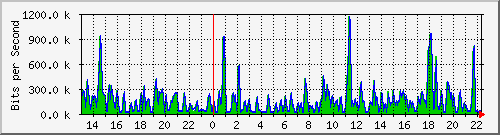 cfl-9300_gigabitethernet3_0_2 Traffic Graph