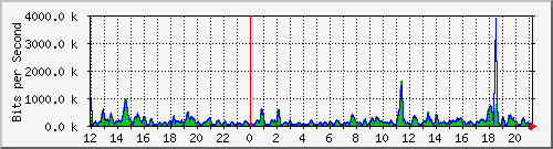 cfl-9300_gigabitethernet3_0_20 Traffic Graph