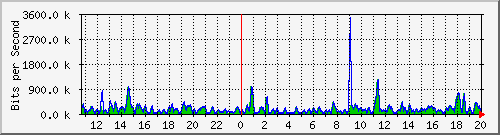 cfl-9300_gigabitethernet3_0_21 Traffic Graph