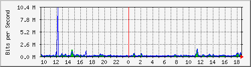 cfl-9300_gigabitethernet3_0_23 Traffic Graph