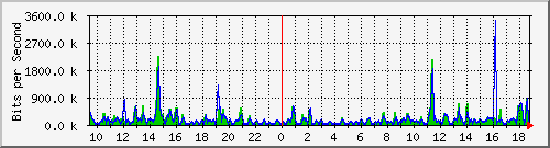 cfl-9300_gigabitethernet3_0_24 Traffic Graph