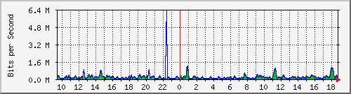 cfl-9300_gigabitethernet3_0_25 Traffic Graph