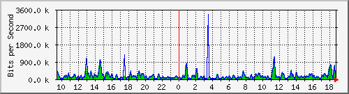 cfl-9300_gigabitethernet3_0_26 Traffic Graph