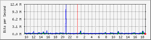 cfl-9300_gigabitethernet3_0_27 Traffic Graph