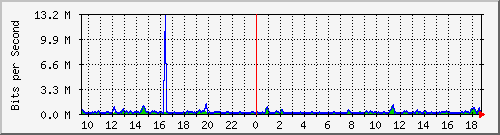 cfl-9300_gigabitethernet3_0_29 Traffic Graph