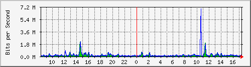 cfl-9300_gigabitethernet3_0_3 Traffic Graph