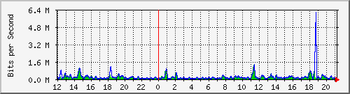 cfl-9300_gigabitethernet3_0_30 Traffic Graph