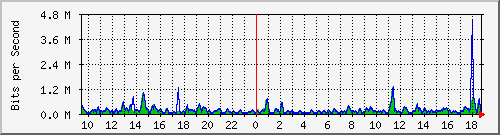 cfl-9300_gigabitethernet3_0_31 Traffic Graph