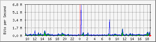 cfl-9300_gigabitethernet3_0_32 Traffic Graph