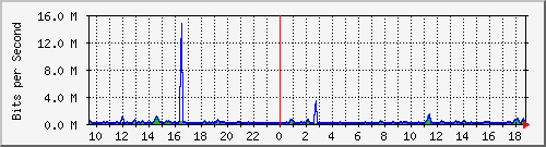 cfl-9300_gigabitethernet3_0_33 Traffic Graph