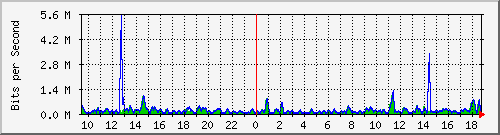 cfl-9300_gigabitethernet3_0_37 Traffic Graph