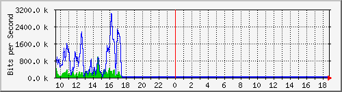 cfl-9300_gigabitethernet3_0_39 Traffic Graph