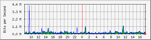 cfl-9300_gigabitethernet3_0_4 Traffic Graph