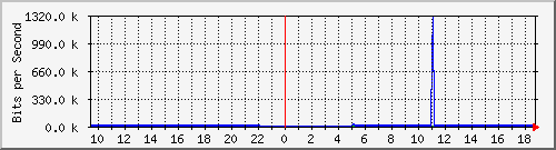 cfl-9300_gigabitethernet3_0_41 Traffic Graph
