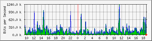 cfl-9300_gigabitethernet3_0_45 Traffic Graph
