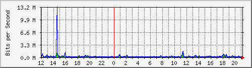 cfl-9300_gigabitethernet3_0_47 Traffic Graph